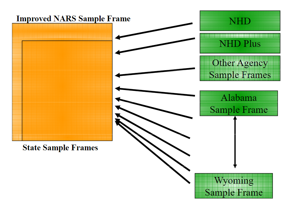 Illustration of a partner sample frame integration