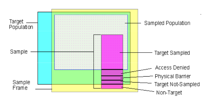 Illustration of a sample frame is constructed